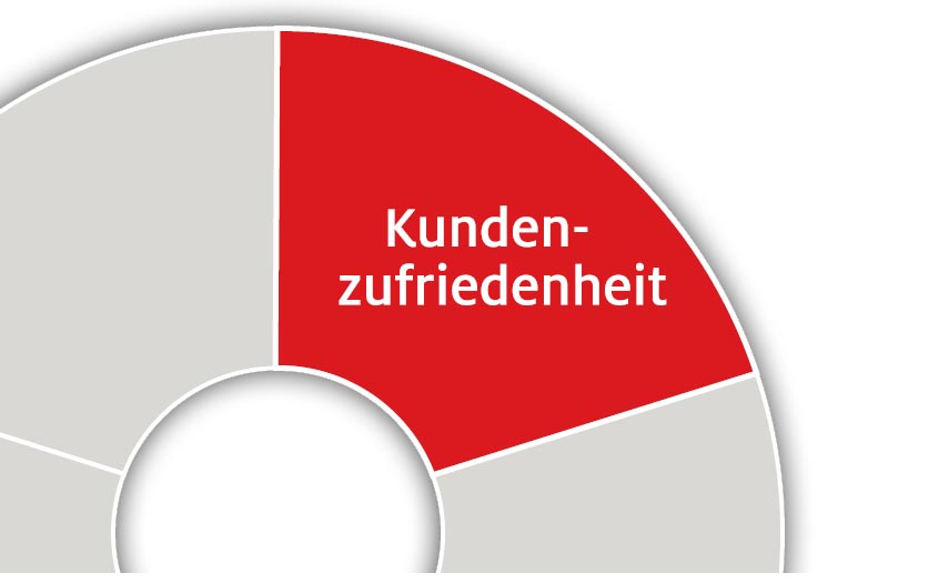 Kundenzufriedenheit